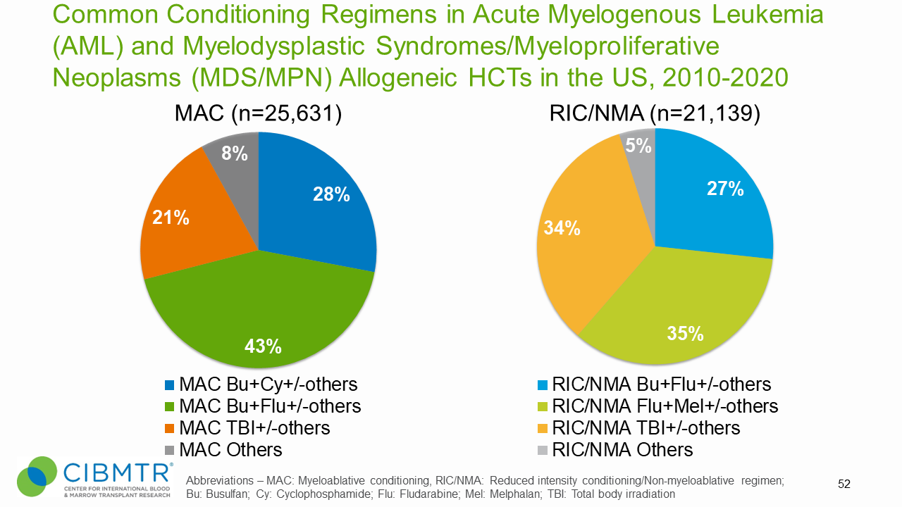Figure 6. Conditioning Regimens for Allogeneic HCT, MDS HCT